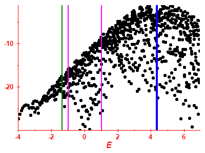 Strength function log